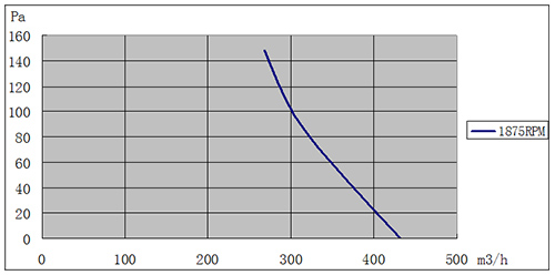 EC離心風(fēng)機140mm風(fēng)量風(fēng)壓曲線圖