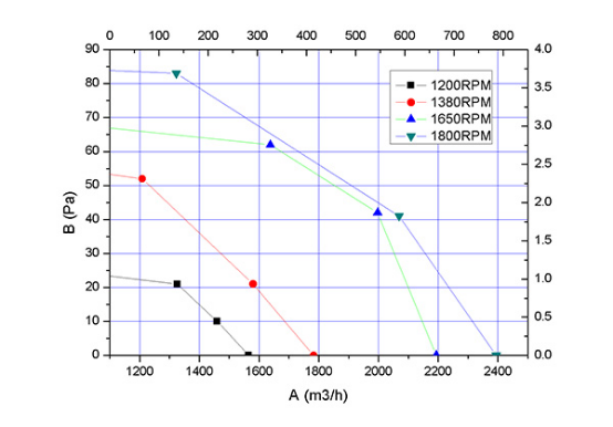 EC軸流風機300mm風量風壓曲線圖