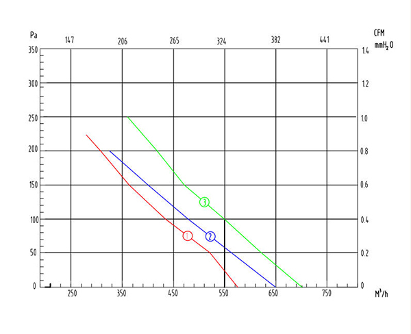 鐵殼管道離心風(fēng)機CDF150風(fēng)量風(fēng)壓曲線圖