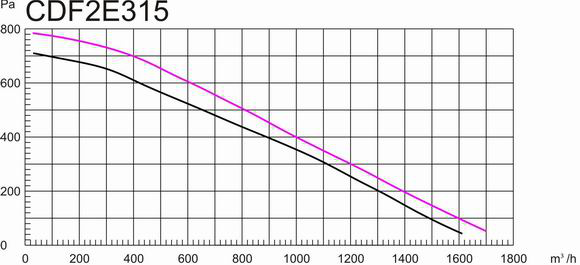 鐵殼后傾式圓形管道離心風(fēng)機200mm風(fēng)量風(fēng)壓曲線圖