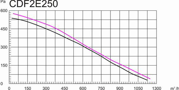 鐵殼后傾式圓形管道離心風(fēng)機315mm風(fēng)量風(fēng)壓曲線圖