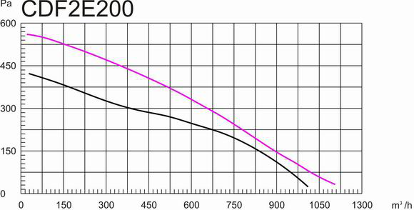 鐵殼后傾式圓形管道離心風(fēng)機250mm風(fēng)量風(fēng)壓曲線圖