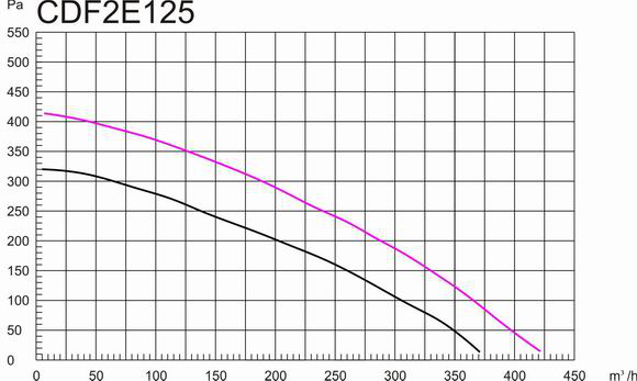 鐵殼后傾式圓形管道離心風(fēng)機100mm風(fēng)量風(fēng)壓曲線圖