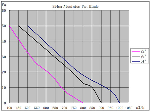 EC節(jié)能電機M20風(fēng)量曲線圖