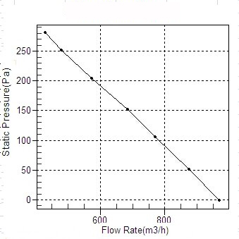 塑殼管道離心風(fēng)機CDF200風(fēng)量風(fēng)壓曲線圖