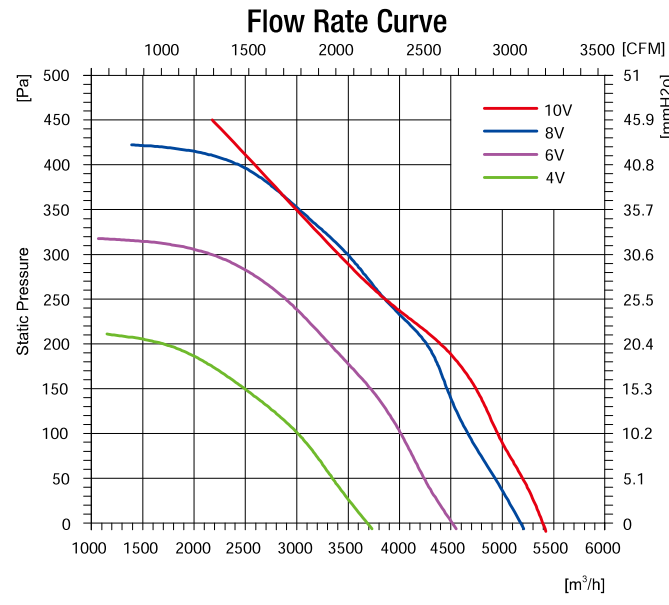 EC無(wú)蝸殼離心風(fēng)機(jī)450mm風(fēng)量風(fēng)壓曲線圖