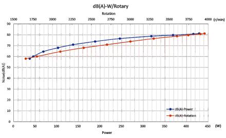 DC直流無刷軸流風(fēng)機風(fēng)量風(fēng)壓曲線圖3